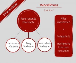Eine Website setzt sich aus den verschiedenen Webseiten zusammen